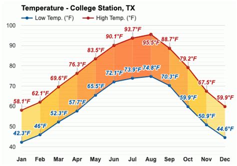 college station weather|college station weather month.